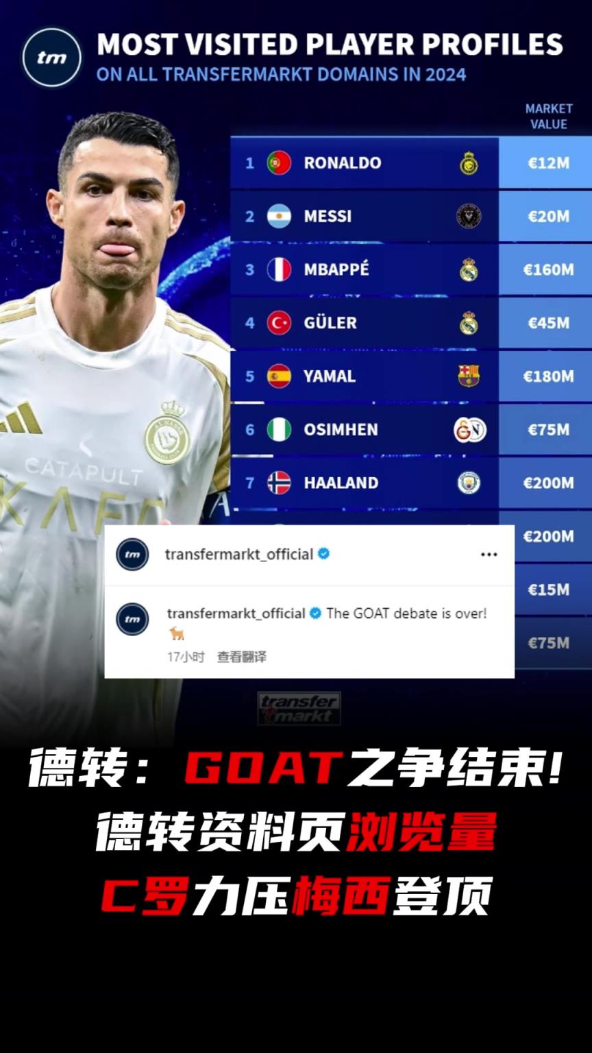 德转：GOAT之争结束了！，C罗浏览量力压梅西登顶